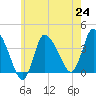 Bourne Bridge tide chart for Saturday, July 24, 2021