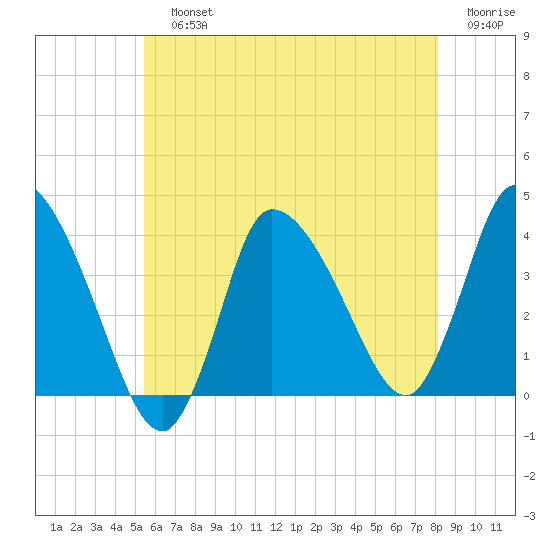 Bourne Bridge tide chart for Sunday, July 25, 2021