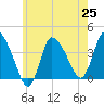 Bourne Bridge tide chart for Sunday, July 25, 2021