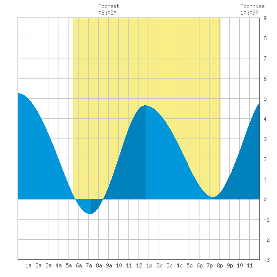 Bourne Bridge tide chart for Monday, July 26, 2021