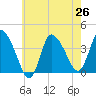 Bourne Bridge tide chart for Monday, July 26, 2021