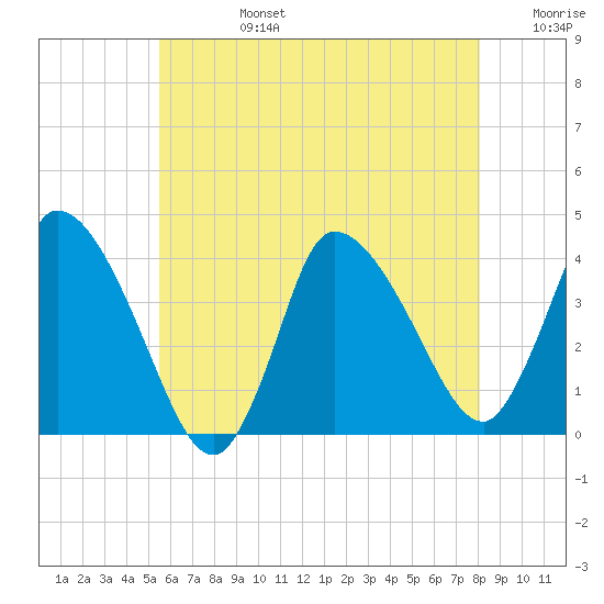 Bourne Bridge tide chart for Tuesday, July 27, 2021