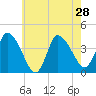 Bourne Bridge tide chart for Wednesday, July 28, 2021