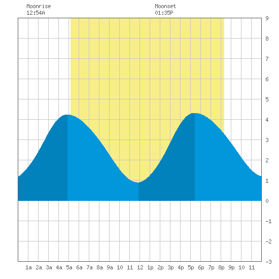 Bourne Bridge tide chart for Friday, July 2, 2021