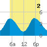 Bourne Bridge tide chart for Friday, July 2, 2021