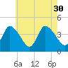 Bourne Bridge tide chart for Friday, July 30, 2021