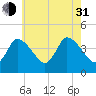 Bourne Bridge tide chart for Saturday, July 31, 2021