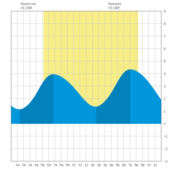 Bourne Bridge tide chart for Sunday, July 4, 2021