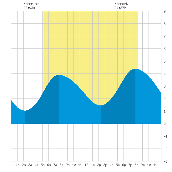 Bourne Bridge tide chart for Monday, July 5, 2021