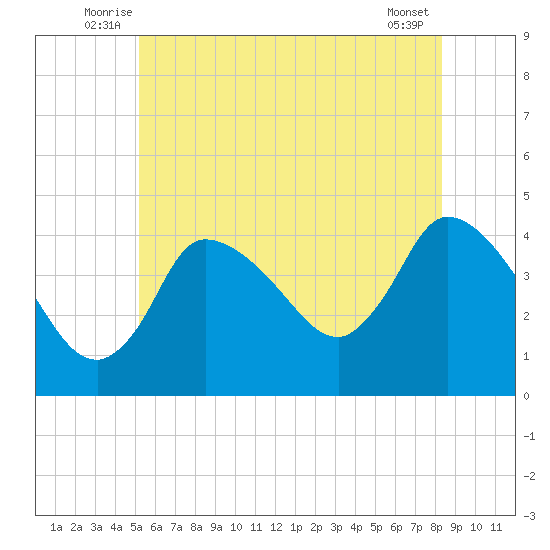 Bourne Bridge tide chart for Tuesday, July 6, 2021