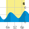 Bourne Bridge tide chart for Tuesday, July 6, 2021