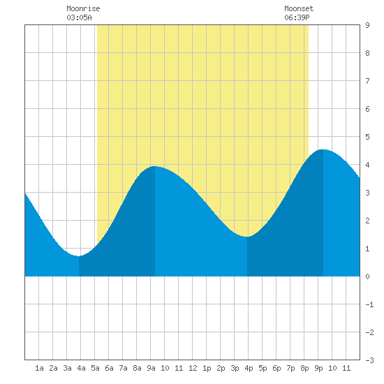 Bourne Bridge tide chart for Wednesday, July 7, 2021