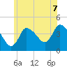 Bourne Bridge tide chart for Wednesday, July 7, 2021
