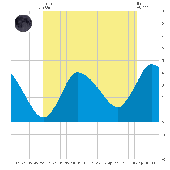 Bourne Bridge tide chart for Friday, July 9, 2021