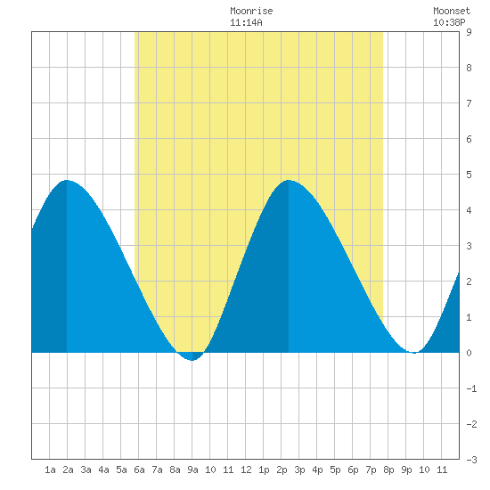 Bourne Bridge tide chart for Friday, August 13, 2021