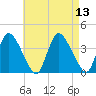 Bourne Bridge tide chart for Friday, August 13, 2021