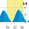 Bourne Bridge tide chart for Saturday, August 14, 2021