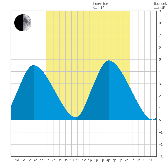 Bourne Bridge tide chart for Sunday, August 15, 2021