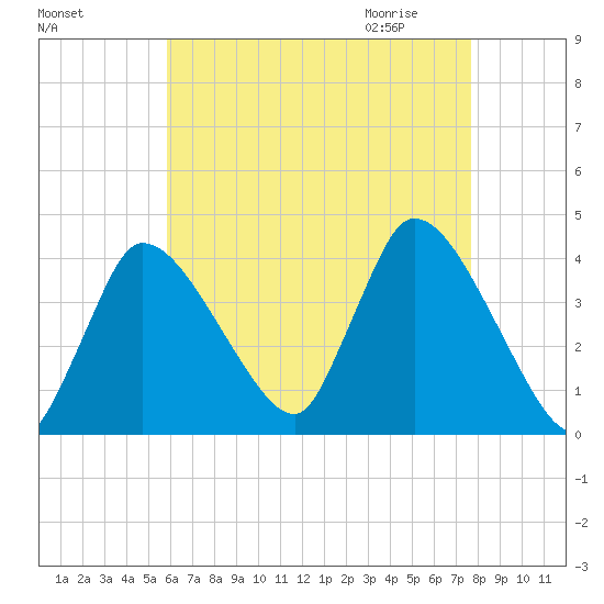 Bourne Bridge tide chart for Monday, August 16, 2021
