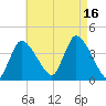 Bourne Bridge tide chart for Monday, August 16, 2021