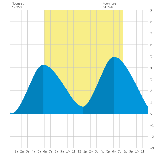 Bourne Bridge tide chart for Tuesday, August 17, 2021