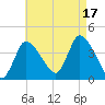 Bourne Bridge tide chart for Tuesday, August 17, 2021