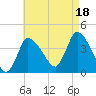 Bourne Bridge tide chart for Wednesday, August 18, 2021