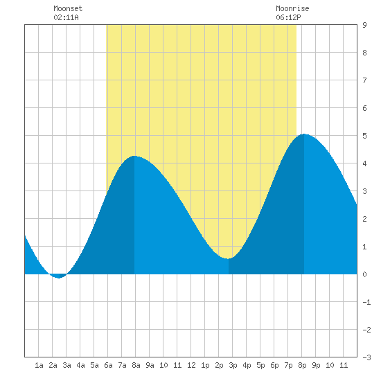 Bourne Bridge tide chart for Thursday, August 19, 2021