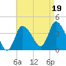 Bourne Bridge tide chart for Thursday, August 19, 2021
