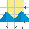Bourne Bridge tide chart for Sunday, August 1, 2021
