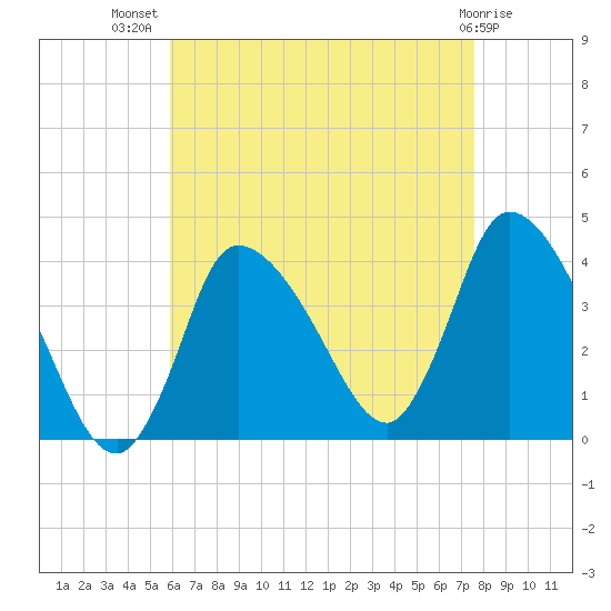 Bourne Bridge tide chart for Friday, August 20, 2021