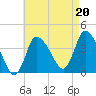 Bourne Bridge tide chart for Friday, August 20, 2021