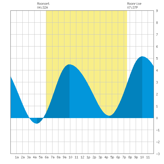 Bourne Bridge tide chart for Saturday, August 21, 2021