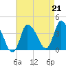 Bourne Bridge tide chart for Saturday, August 21, 2021