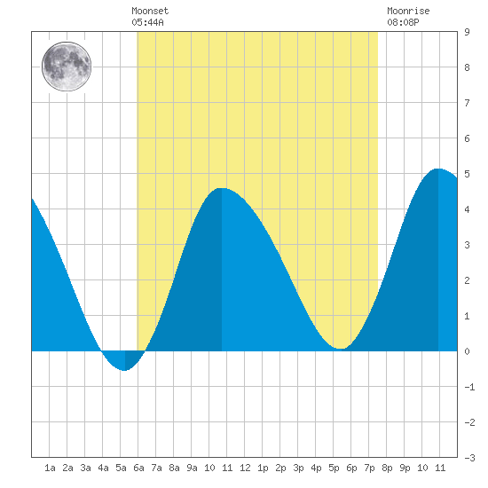 Bourne Bridge tide chart for Sunday, August 22, 2021