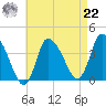 Bourne Bridge tide chart for Sunday, August 22, 2021