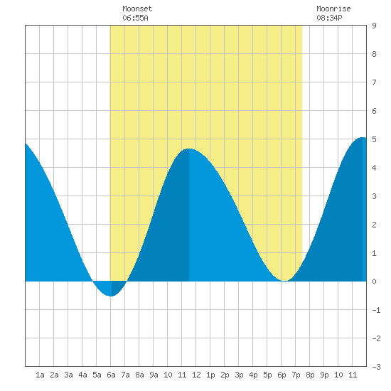 Bourne Bridge tide chart for Monday, August 23, 2021