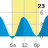 Bourne Bridge tide chart for Monday, August 23, 2021