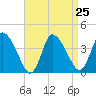 Bourne Bridge tide chart for Wednesday, August 25, 2021