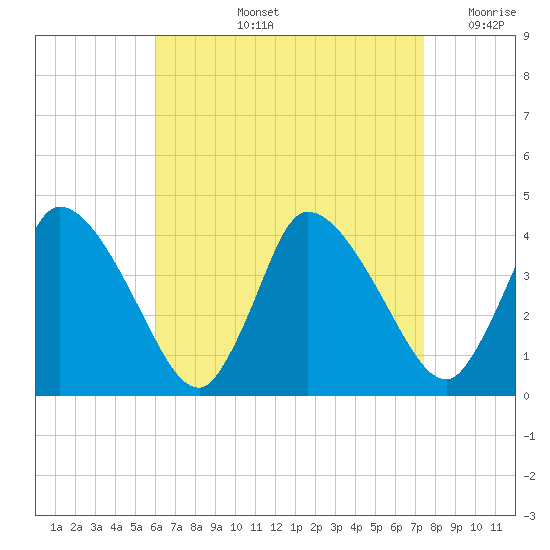 Bourne Bridge tide chart for Thursday, August 26, 2021