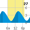 Bourne Bridge tide chart for Friday, August 27, 2021