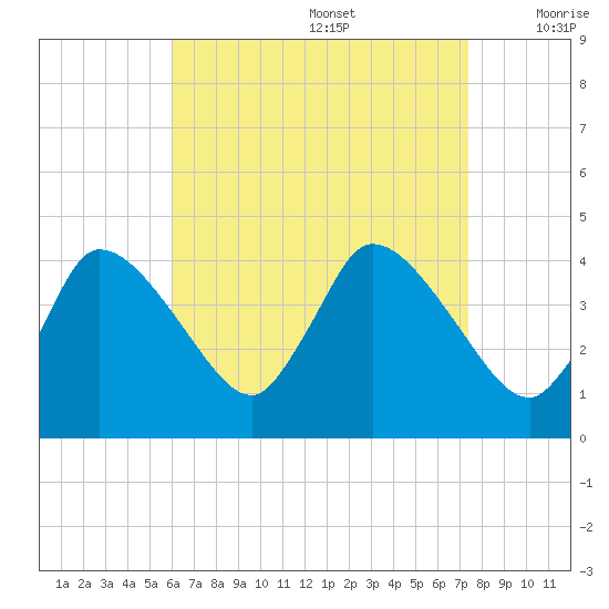 Bourne Bridge tide chart for Saturday, August 28, 2021