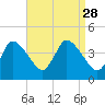 Bourne Bridge tide chart for Saturday, August 28, 2021