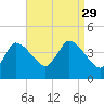 Bourne Bridge tide chart for Sunday, August 29, 2021