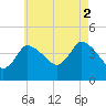 Bourne Bridge tide chart for Monday, August 2, 2021