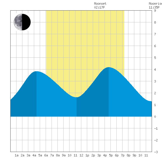 Bourne Bridge tide chart for Monday, August 30, 2021