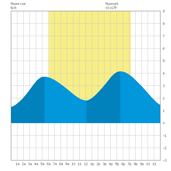 Bourne Bridge tide chart for Tuesday, August 31, 2021