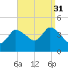 Bourne Bridge tide chart for Tuesday, August 31, 2021