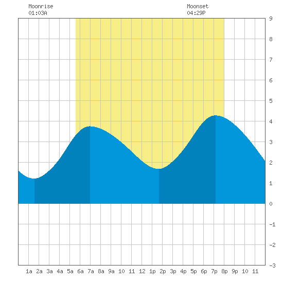 Bourne Bridge tide chart for Tuesday, August 3, 2021