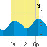 Bourne Bridge tide chart for Tuesday, August 3, 2021